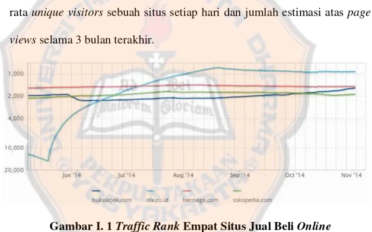 Gambar I. 1 Traffic Rank Empat Situs Jual Beli Online 