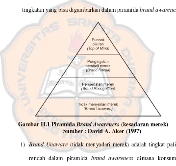 Gambar II.1 Piramida Brand Awareness (kesadaran merek) 
