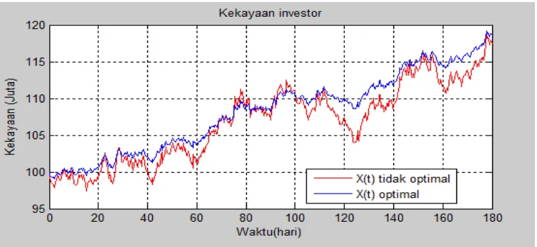 Gambar 4.1 Kekayaan investor dengan nilai u = 0,049. 
