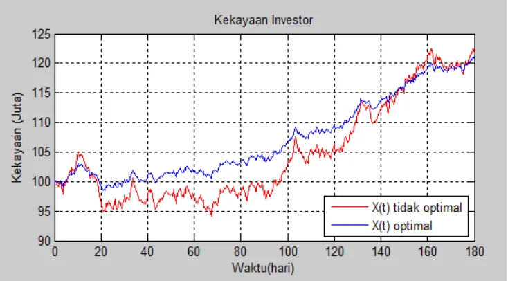 Gambar 4.2 Kekayaan investor dengan nilai a = 0.001 dan u = 0.049. 