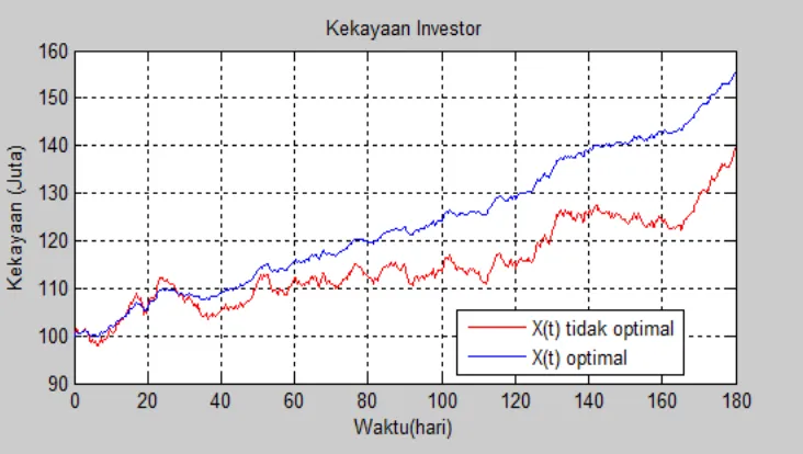 Gambar 4.3 Kekayaan investor dengan nilai a = 0.002 dan u = 0.049. 