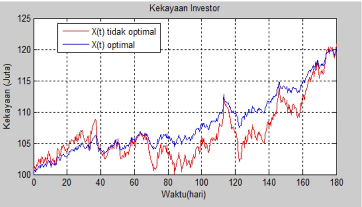 Gambar 4.6 Kekayaan investor dengan nilai b = 0.003 dan u = 0.049. 
