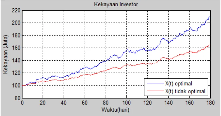 Gambar 4.7 Kekayaan investor dengan nilai b = 0.004 dan u = 0.049. 
