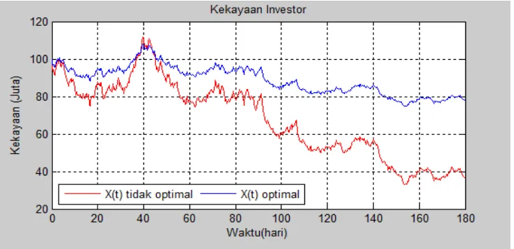 Gambar 4.8 Kekayaan investor dengan nilai  = 0.002 dan u = 0.049. 