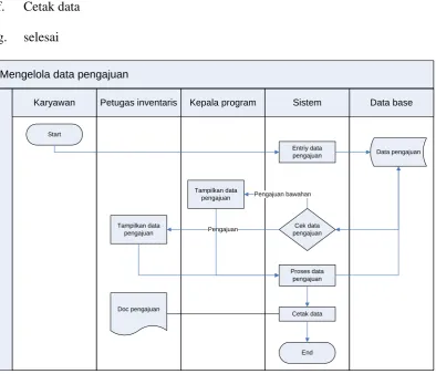 Gambar 3.3 Work Flow Mengelola Pengajuan Barang 