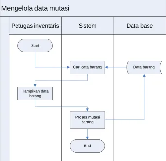 Gambar 3.4 Work Flow Mengelola Mutasi Barang 
