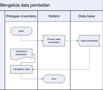 Gambar 3.5 Work Flow Mengelola Pembelian Barang 