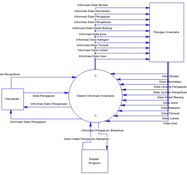 Gambar 3.6 Diagram Konteks Sistem Informasi Inventaris. 
