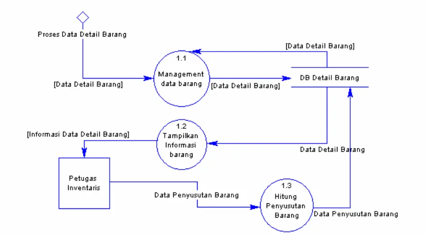 Gambar 3.8 Diagram Level 2 Management Data Detail Barang. 