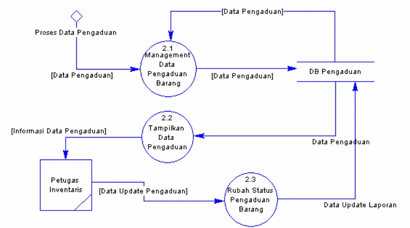Gambar 3.9 Diagram Level 2 Management Data Pengaduan. 