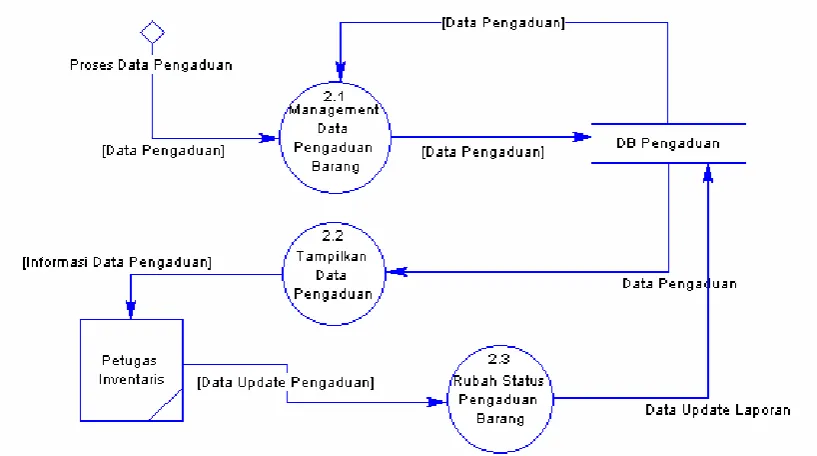 Gambar 3.9 Diagram Level 2 Management Data Pengaduan. 