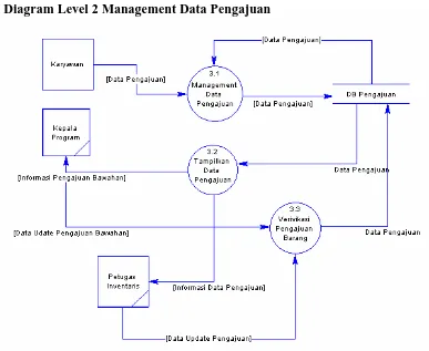 Gambar 3.10 Diagram Level 2 Management Data Pengajuan. 