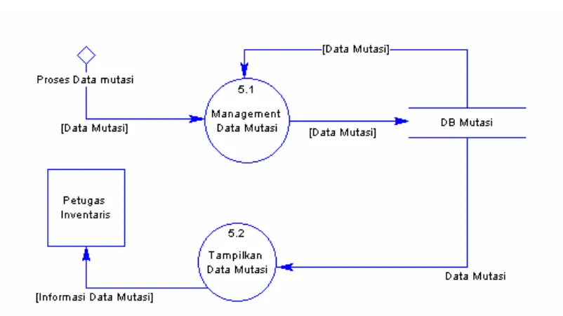 Gambar 3.12 Diagram Level 2 Management Data Mutasi. 