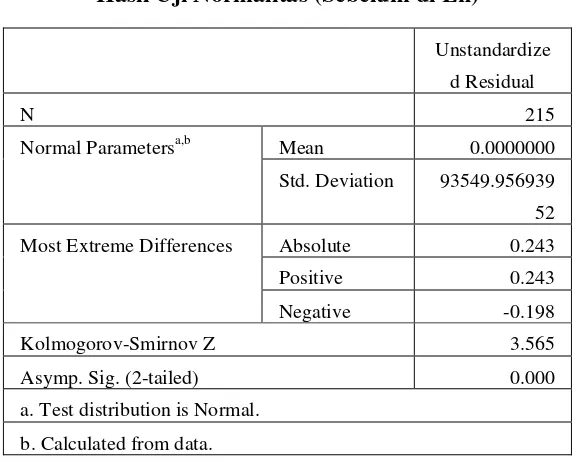 Tabel 4.3 Hasil Uji Normalitas (Sebelum di Ln) 