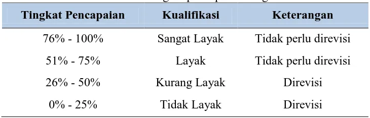 Tabel 3.6 Konversi tingkat pencapaian dengan skala 4 