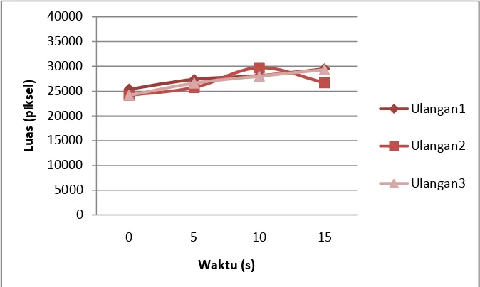 Gambar 10. Grafik perubahan area 50 ekor benih ikan ukuran 3-4 cm pada siang hari 