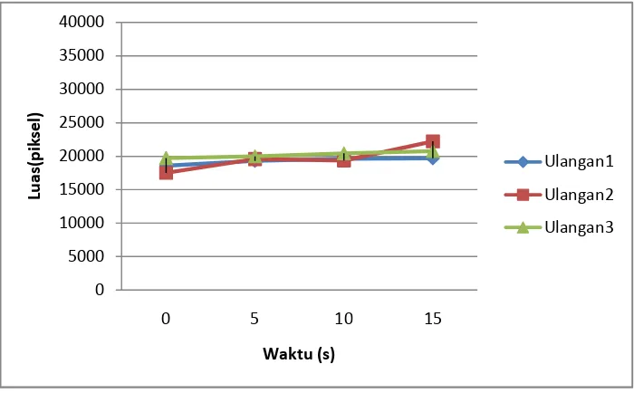 Gambar 11. Grafik perubahan area 50 ekor benih ikan ukuran 5-7 cm pada siang hari 