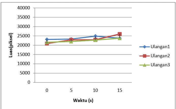 Gambar 13. Grafik perubahan area 50 ekor benih ikan ukuran 5-7 cm pada sore hari 