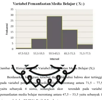 Gambar 4.   Histogram Data Variabel Pemanfaatan Media Belajar (X2)