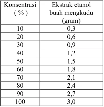 Tabel 1. Jumlah ekstrak yang digunakan untuk pembuatan stok konsentrasi ekstrak.  
