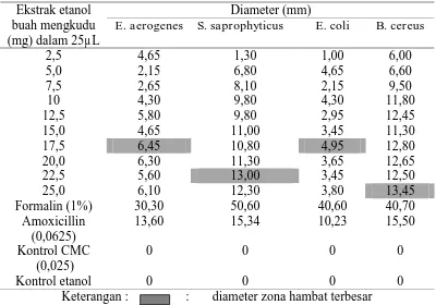Tabel 2. Hasil uji antibakteri  ekstrak etanol buah mengkudu terhadap bakteri  B. cereus  ATCC 1178, S