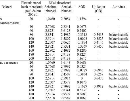 Tabel 3. Hasil pengukuran absorbansi pada uji MIC dan MBC ekstrak etanol buah mengkudu