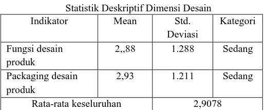 Tabel 1 Statistik Deskriptif Dimensi Desain 