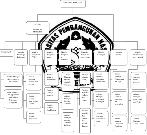 Gambar 4.1. Struktur Organisasi PT. Pelabuhan Indonesia (PERSERO) III Surabaya. 