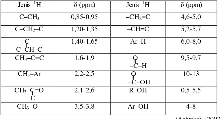 Tabel 4. Pergeseran Kimia untuk Beberapa Jenis inti 1H 