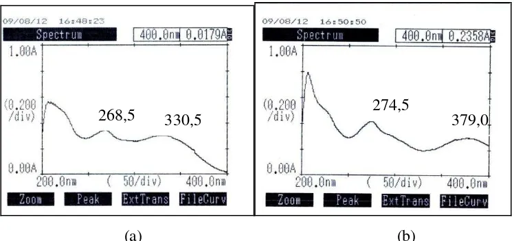 Gambar 30. (a).  Spektrum UV senyawa hasil isolasi dengan pelarut MeOH  (b). Spektrum UV senyawa hasil isolasi dengan pelarut MeOH dan penambahan pereaksi geser NaOH 