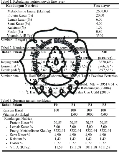 Tabel 1. Kebutuhan  nutrien puyuh fase layer   Kandungan Nutrient          