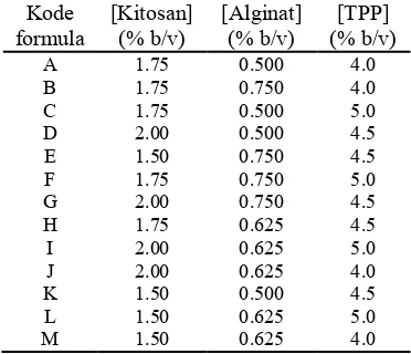 Tabel 1  Formulasi nanokapsul ketoprofen 