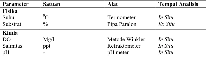 Tabel 4. Parameter Fisika Kimia Perairan  