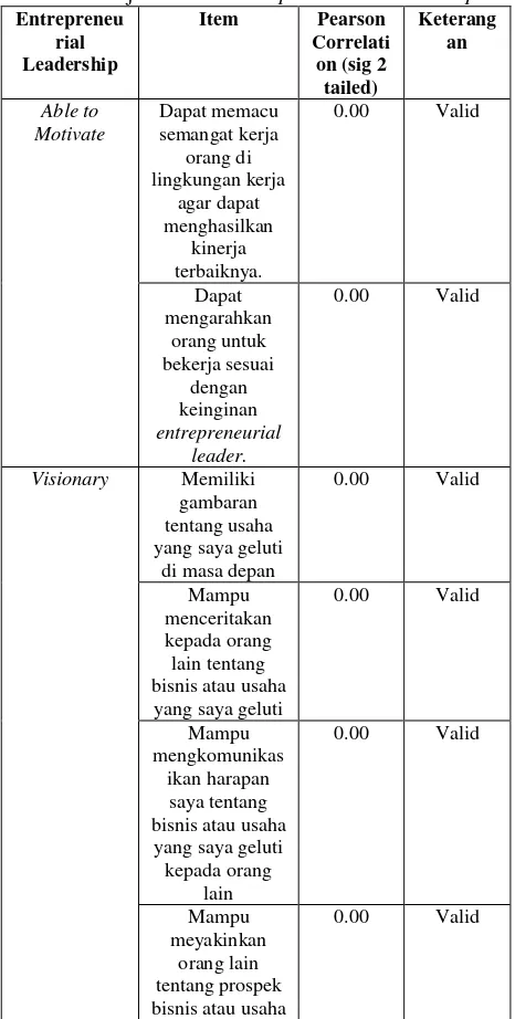 Tabel 1. Uji Validitas Entrepreneurial Leadership 