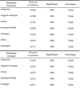 Tabel 1. Uji validitas  