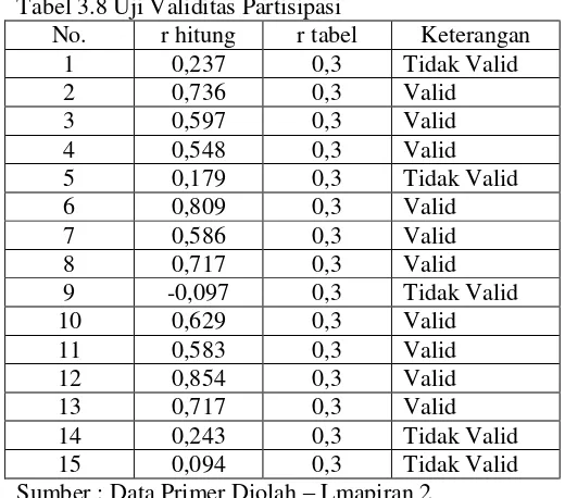 Tabel 3.8 Uji Validitas Partisipasi 