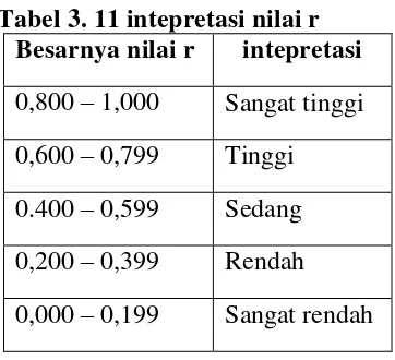 Tabel 3. 11 intepretasi nilai r 