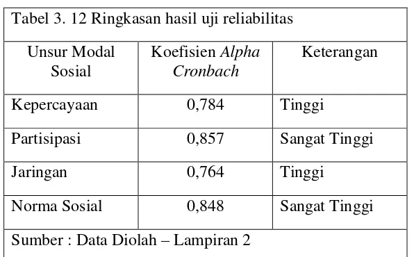 Tabel 3. 12 Ringkasan hasil uji reliabilitas 