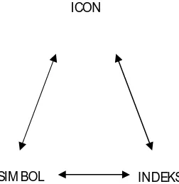 Gambar II.2. Model Kategori Tanda oleh Pierce Sumber : John Fiske, 1990  