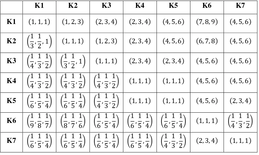 Tabel 4.2 Matriks Perbandingan Berpasangan Fuzzy AHP untuk Semua Kriteria 