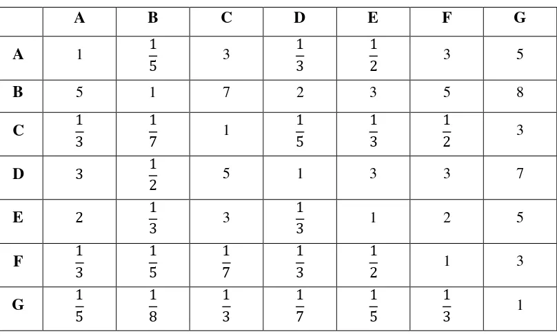 Tabel 4.3 Matriks Perbandingan Berpasangan AHP Antar Alternatif untuk 