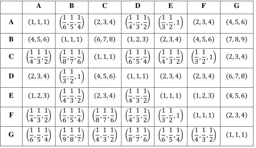 Tabel 4.4 Matriks Perbandingan Berpasangan Fuzzy AHP Antar Alternatif 