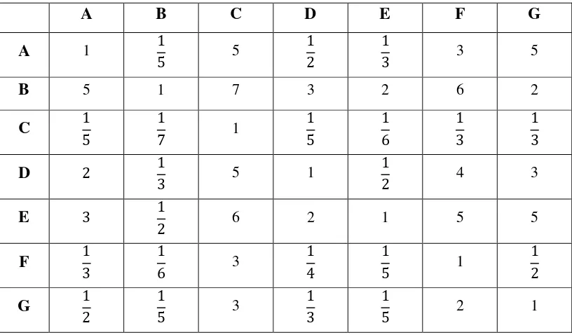 Tabel 4.5 Matriks Perbandingan Berpasangan AHP Antar Alternatif untuk 