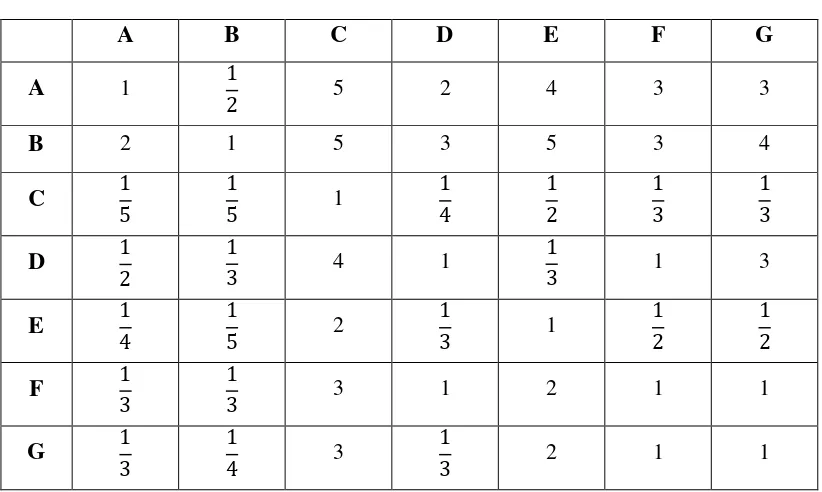 Tabel 4.9 Matriks Perbandingan Berpasangan AHP Antar Alternatif untuk 