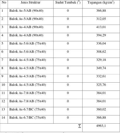 Tabel 4.4 Hasil Hammer Test Balok lantai 3 