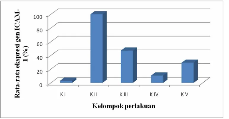 Tabel 4.2. Hasil penghitungan ekspresi gen ICAM-1Kelompok   PCR 1(%) PCR 2 (%) PCR 3 (%) 
