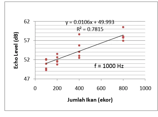 Gambar 11 adalah hubungan antara jumlah ikan dengan nilai echo level yang 