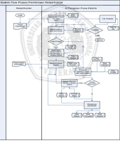 Gambar 3.2 System Flow Proses Permintaan Reseller 