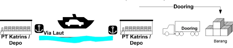 Gambar 5 : Contoh simulasi Transaksi PTP (Port to Port) 