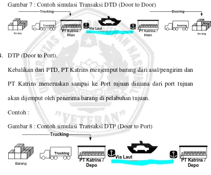 Gambar 7 : Contoh simulasi Transaksi DTD (Door to Door) 